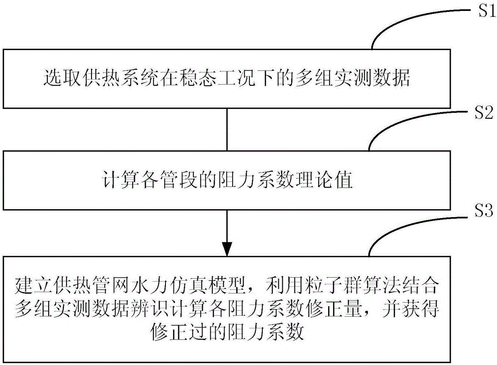 Heating pipe network hydraulic simulation model identification correction method and system, method of operation