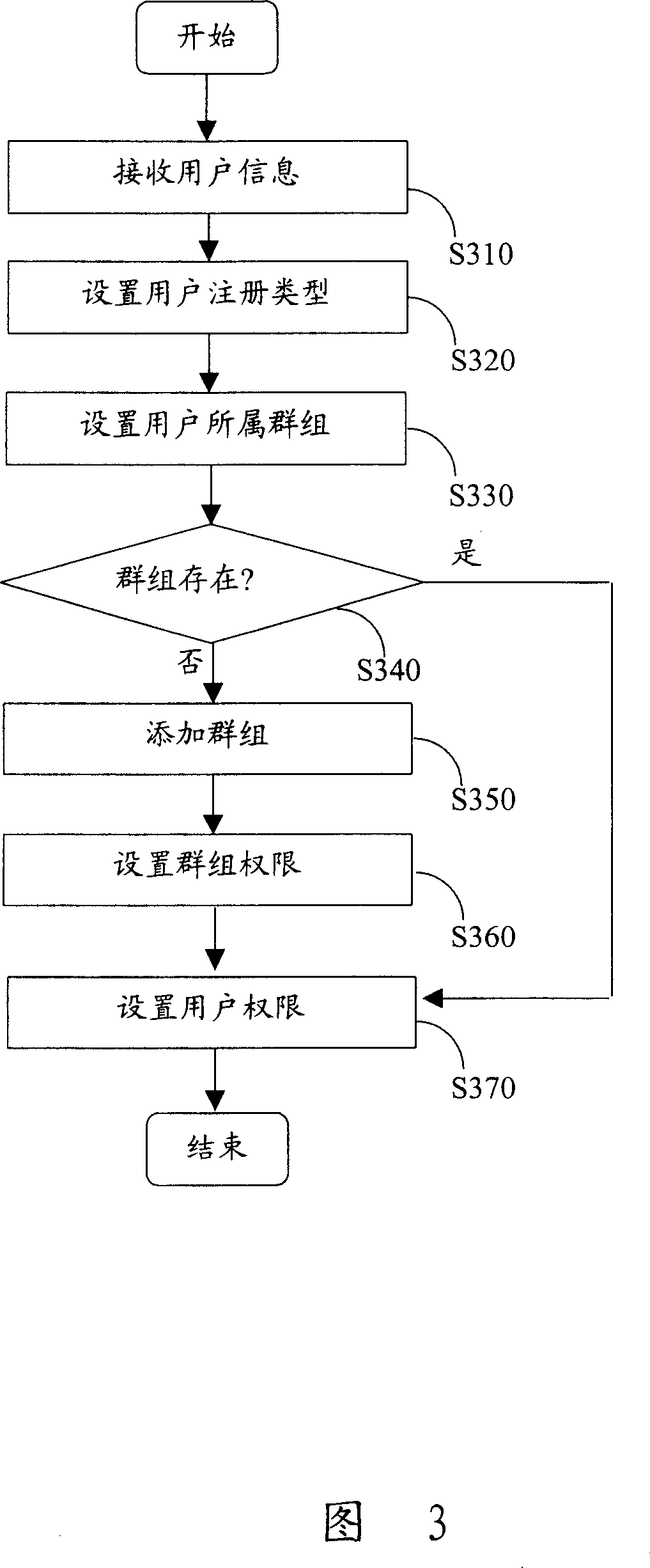 Managing system and method for user authority