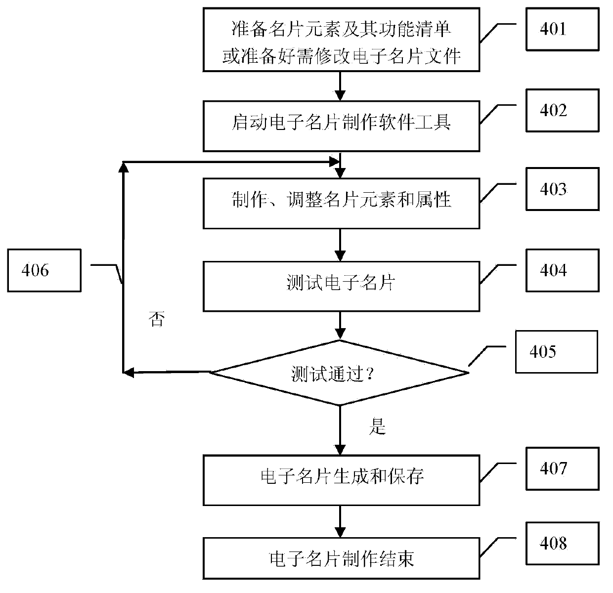 Novel electronic business card manufacture, display and use method
