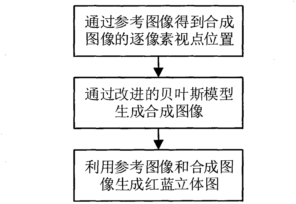 A Stereo Image Generation Method Based on Improved Bayesian Model