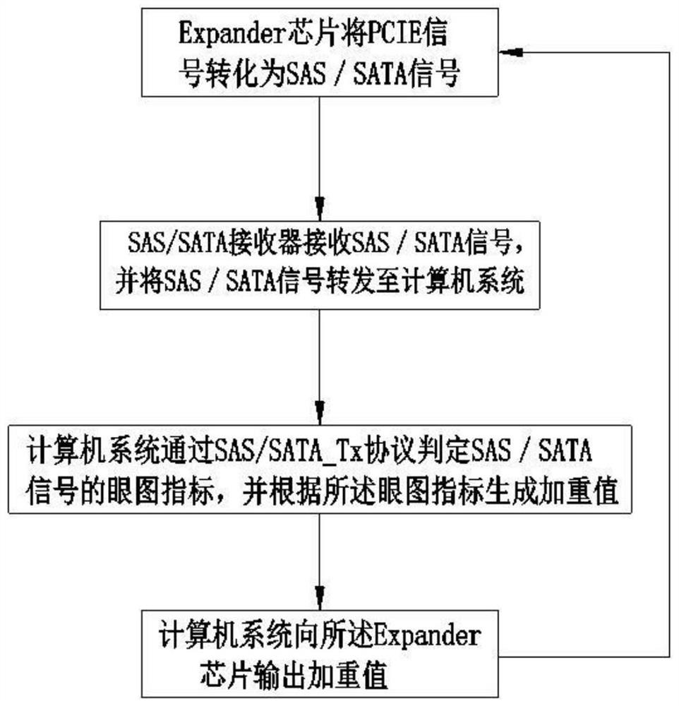 SAS /SATA expander information self-adaption method and system