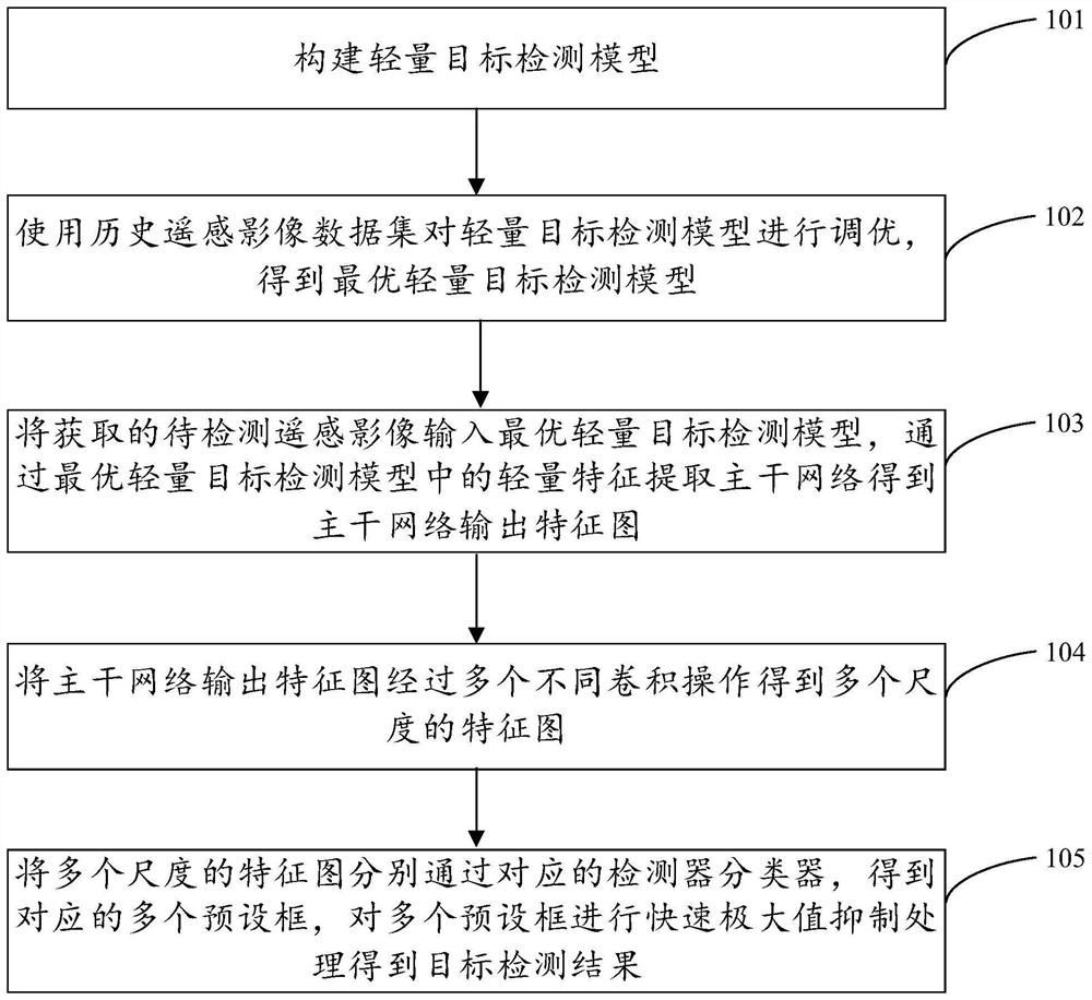 Target on-orbit intelligent detection method and device for rotary swing scanning ultra-wide satellite