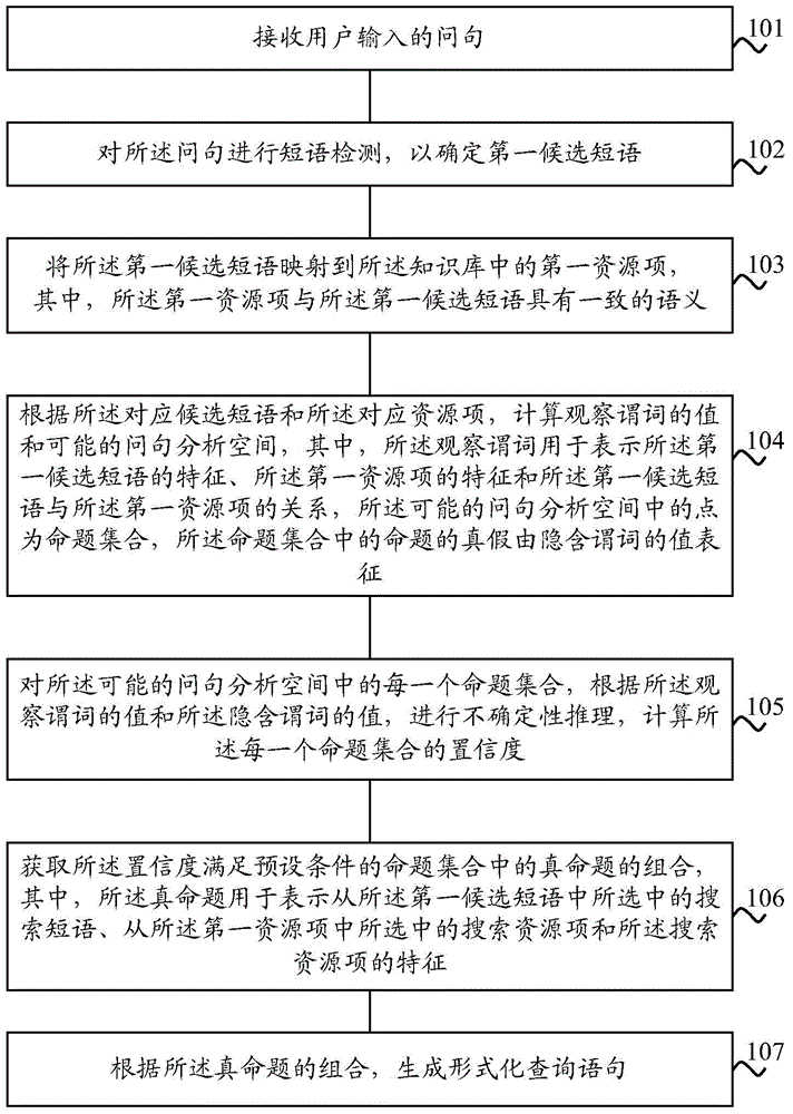 Method and apparatus for analyzing question based on knowledge base