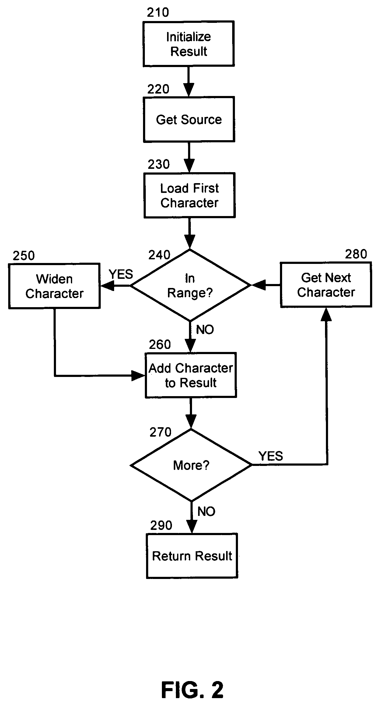 Testing multi-byte data handling using multi-byte equivalents to single-byte characters in a test string