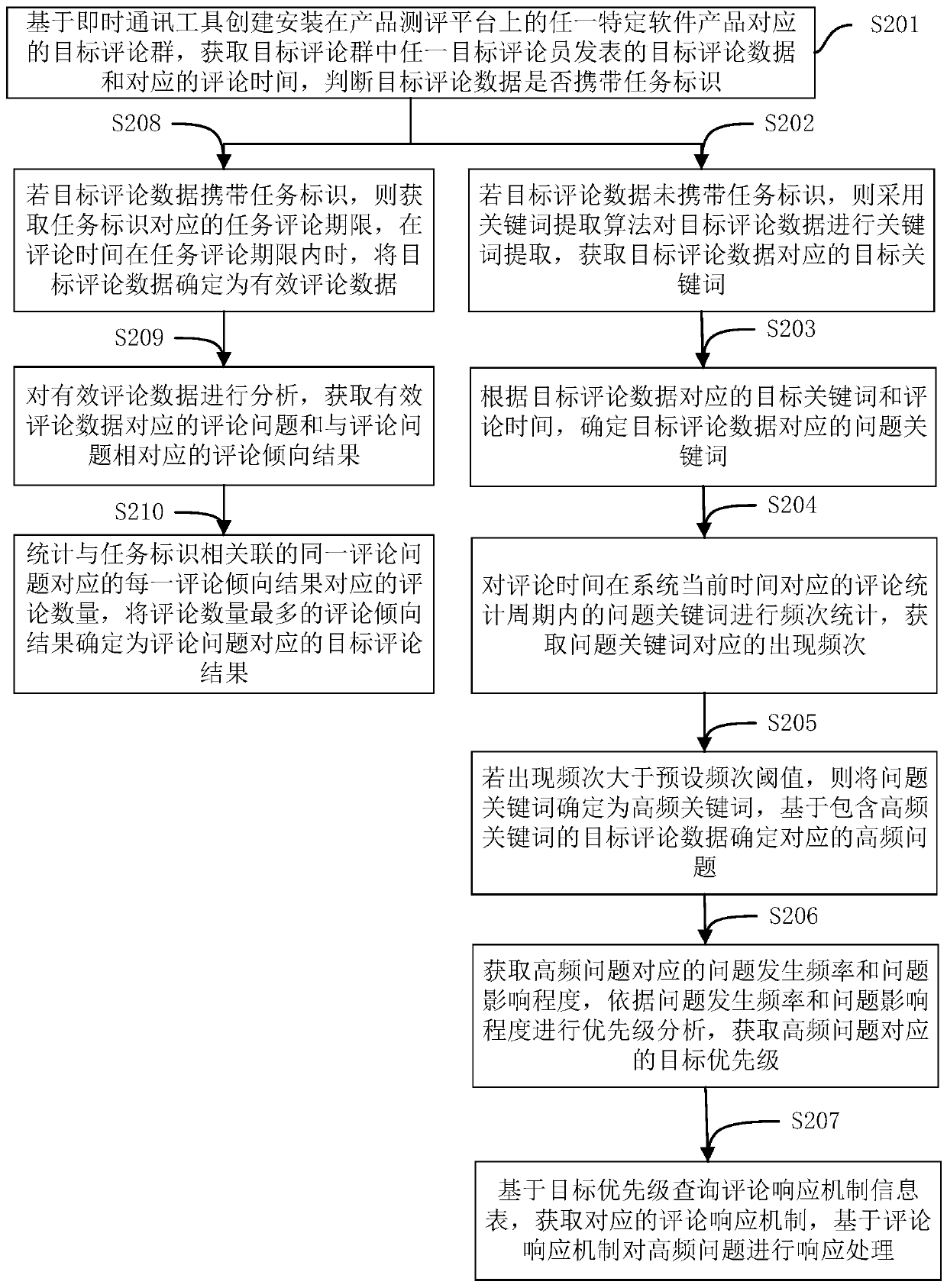 Software product evaluation processing method and device, computer equipment and storage medium