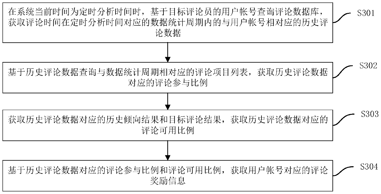 Software product evaluation processing method and device, computer equipment and storage medium