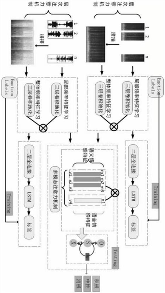 Speech emotion recognition method integrated with semantics