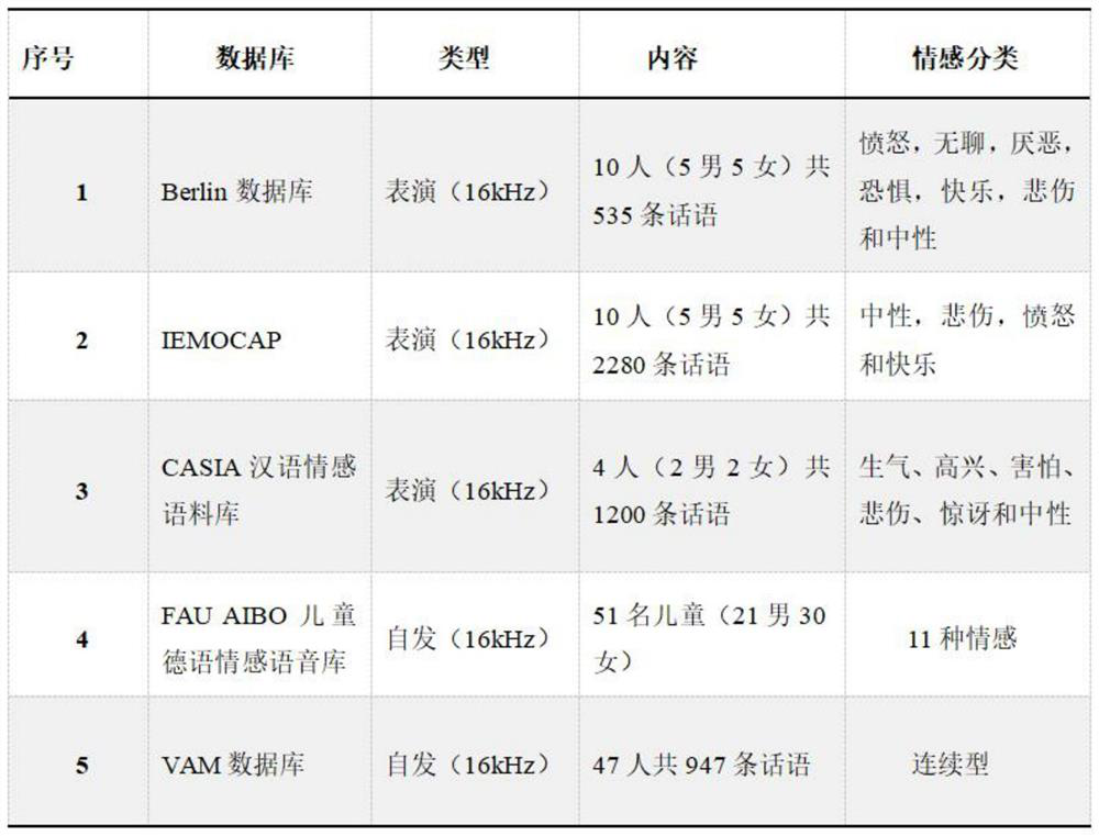 Speech emotion recognition method integrated with semantics