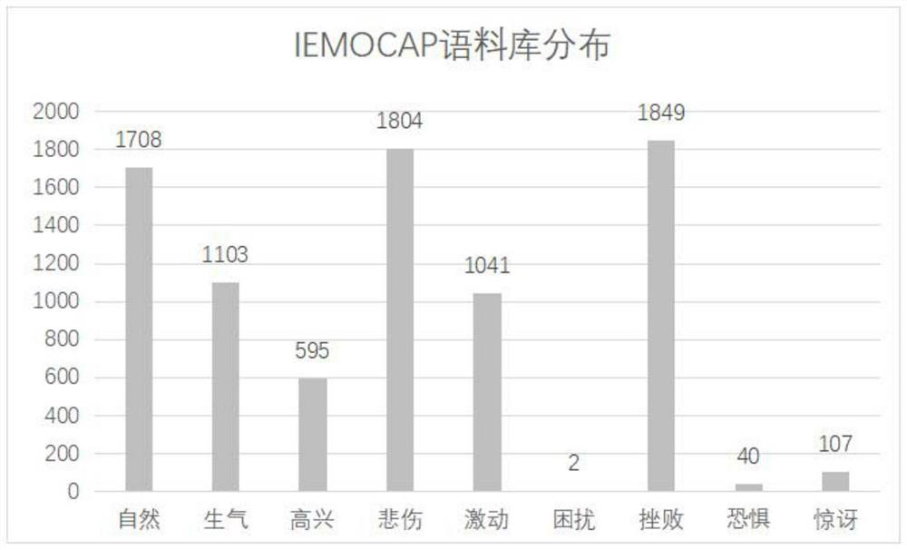 Speech emotion recognition method integrated with semantics