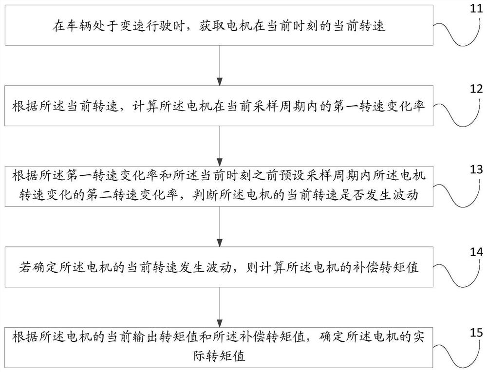 Motor control method, device and equipment and electric automobile