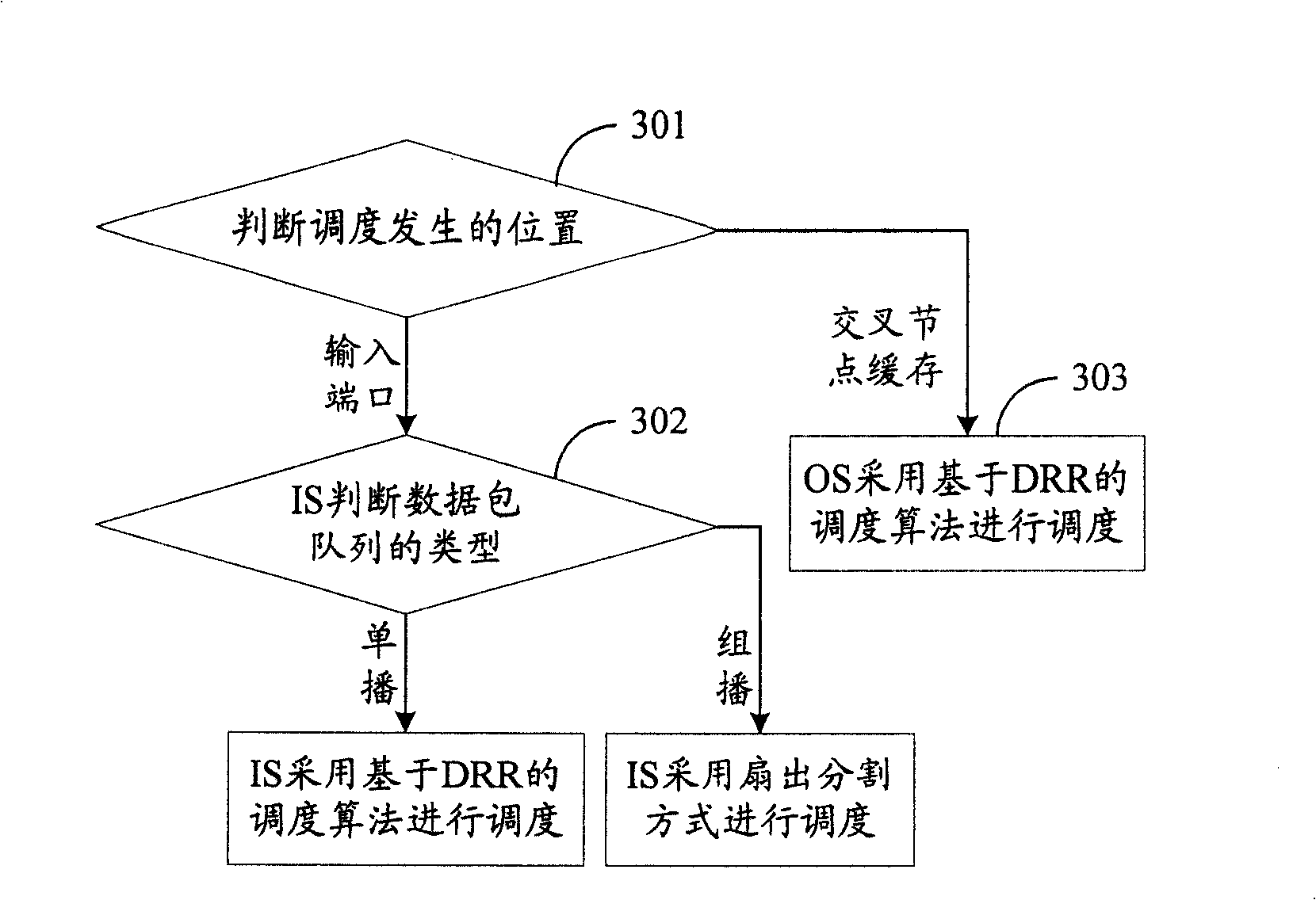 Method for dispatching variable length data packet queue in crossbar switching matrix