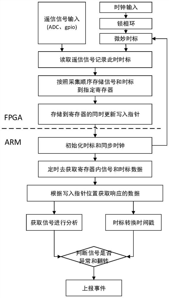 Time scale processing method and system based on multi-framework distribution automation terminal