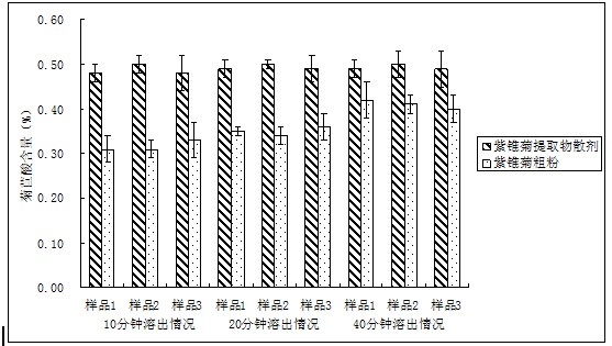 Echinacea purpurea extract powder and preparation method and application thereof