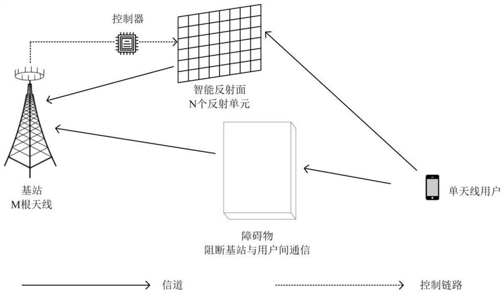 Intelligent reflector-assisted communication system channel estimation ...