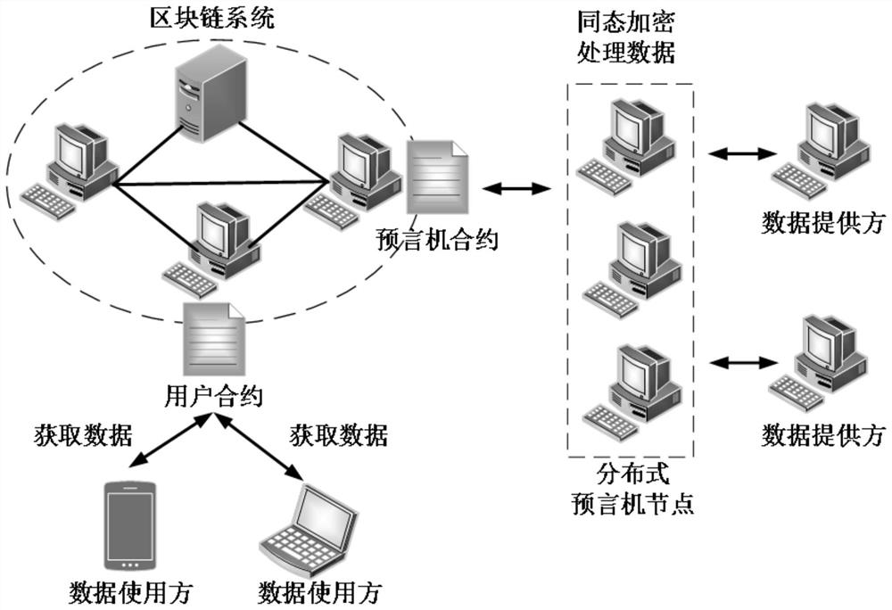 Internet of Things data sharing system and method based on oracle machine and block chain