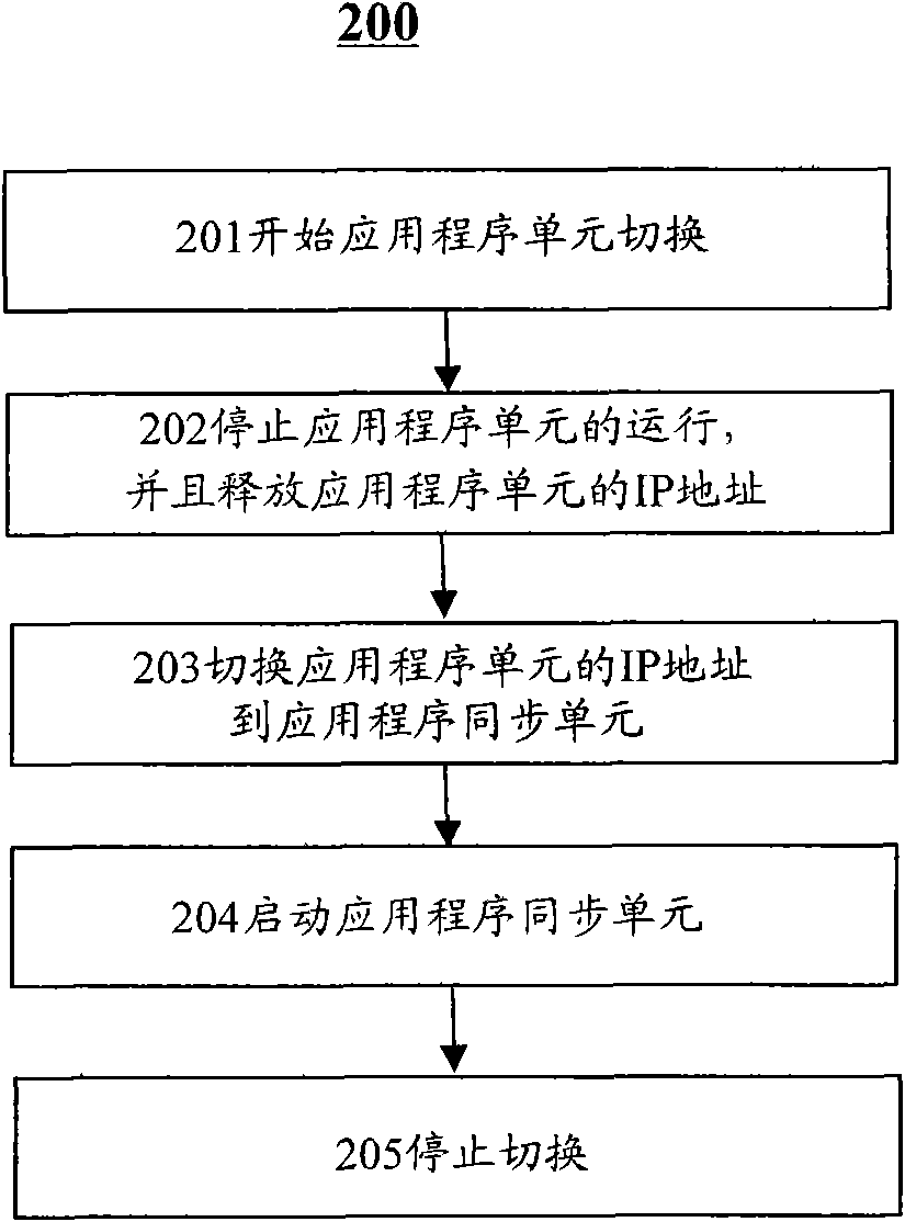 Integration equipment and method for improving availability of information system