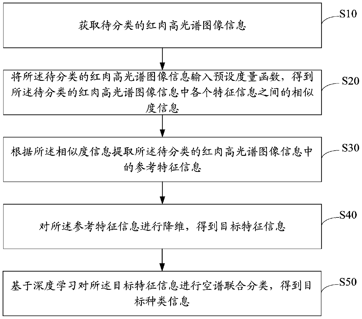 Red meat classification method and device based on deep learning, equipment and storage medium