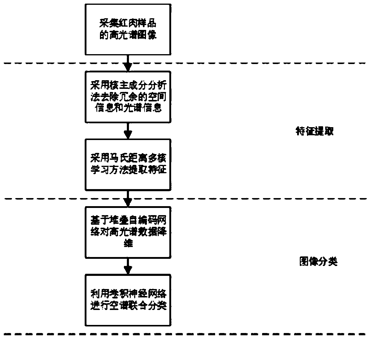 Red meat classification method and device based on deep learning, equipment and storage medium