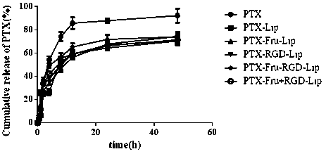 Fructose and RGD peptide co-modified dual-targeting triple-negative breast cancer lipid material