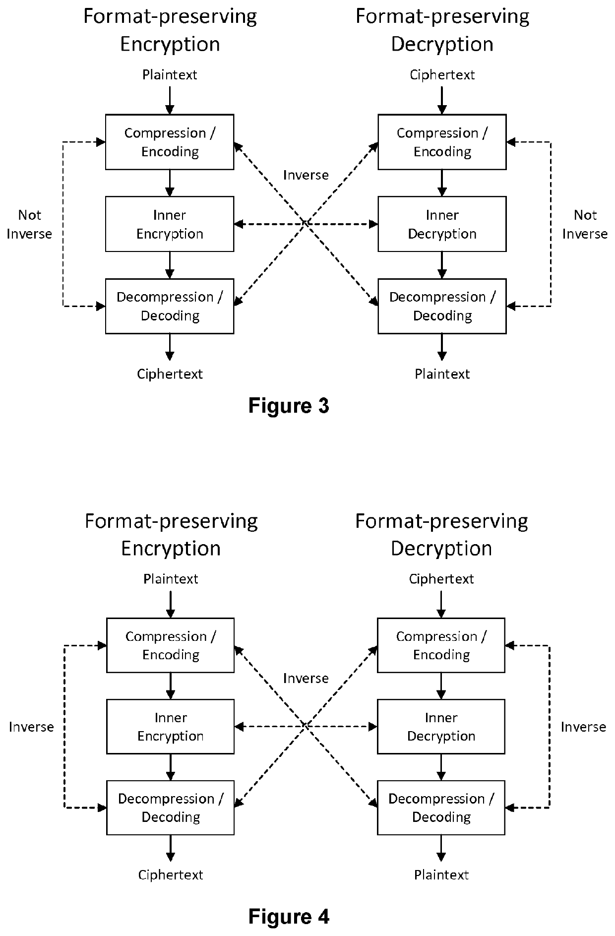 A computer-implemented method of performing format-preserving encryption of a data object of variable size
