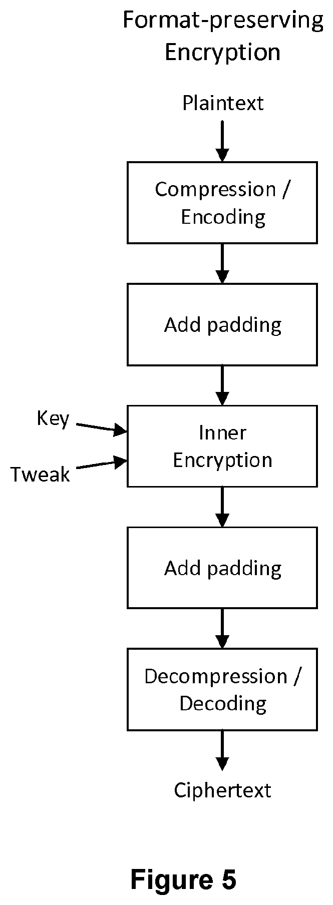 A computer-implemented method of performing format-preserving encryption of a data object of variable size