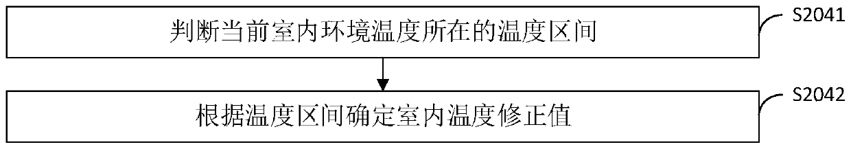 Compressor frequency control method and device, air conditioner and storage medium