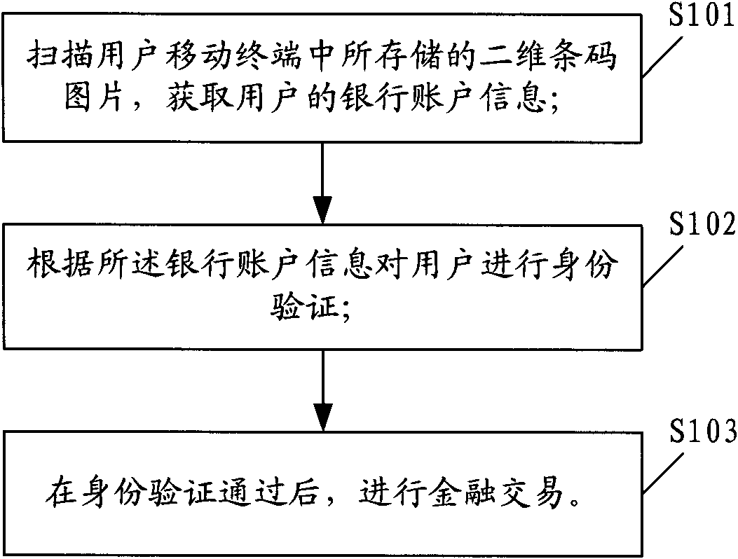 Method and terminal for controlling security of financial transactions