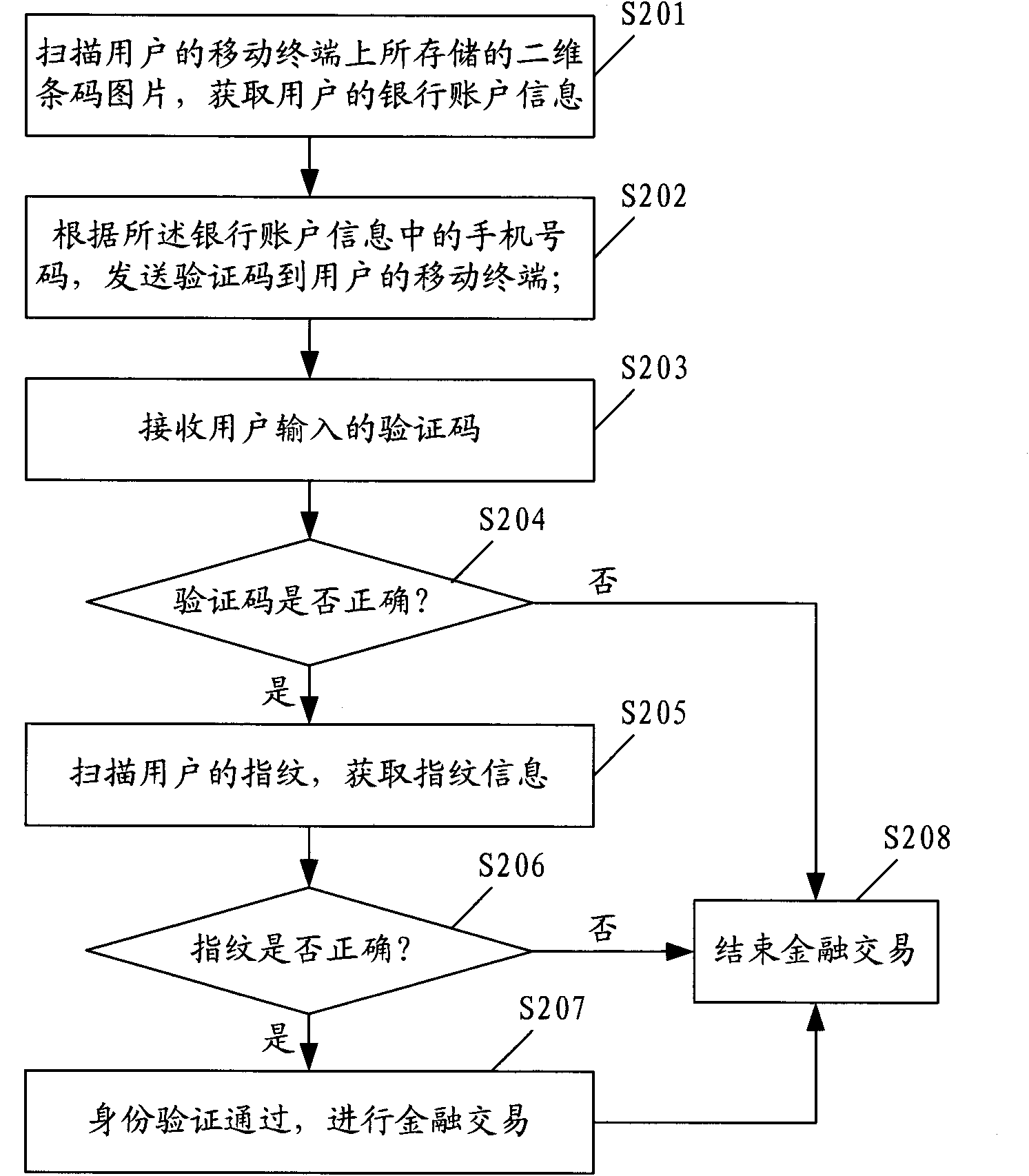 Method and terminal for controlling security of financial transactions