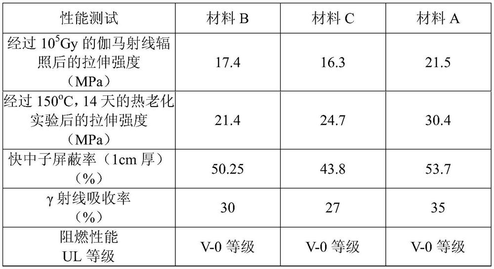 Silicone resin modified epoxy resin-based neutron shielding material and its preparation and application