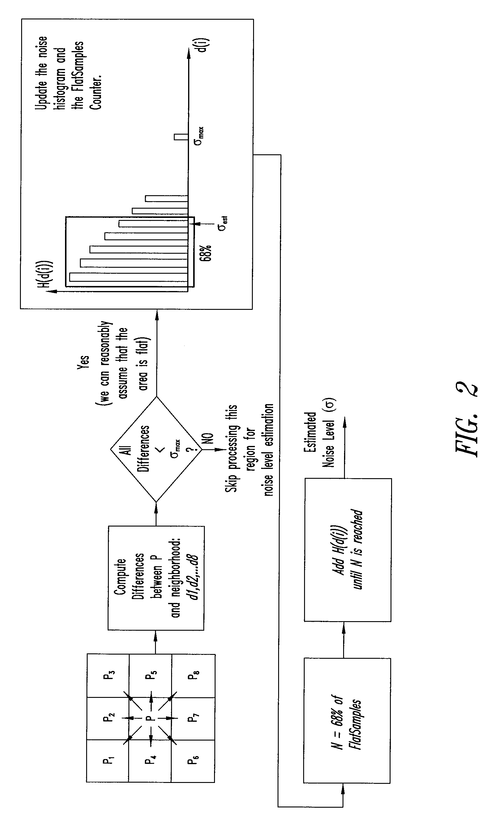 Method and relative device for estimating white gaussian noise that corrupts a digital image