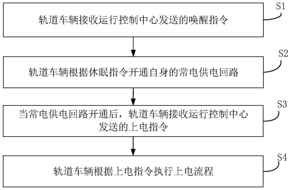 Operation control center, rail vehicle and awakening method, device and system of rail vehicle
