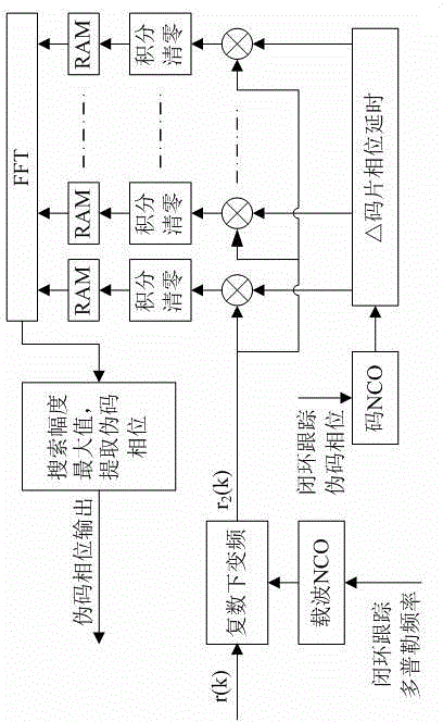 Measuring method for pseudo code delay of spread spectrum signal with high dynamic range and low signal-to-noise ratio