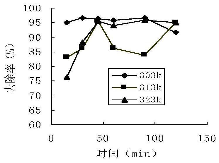 Preparation method and application of a magnetic organically modified nano-adsorption material