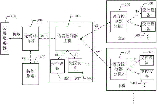 Intelligent voice control system and control method