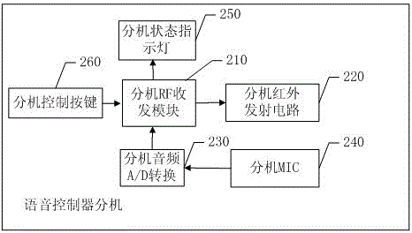 Intelligent voice control system and control method