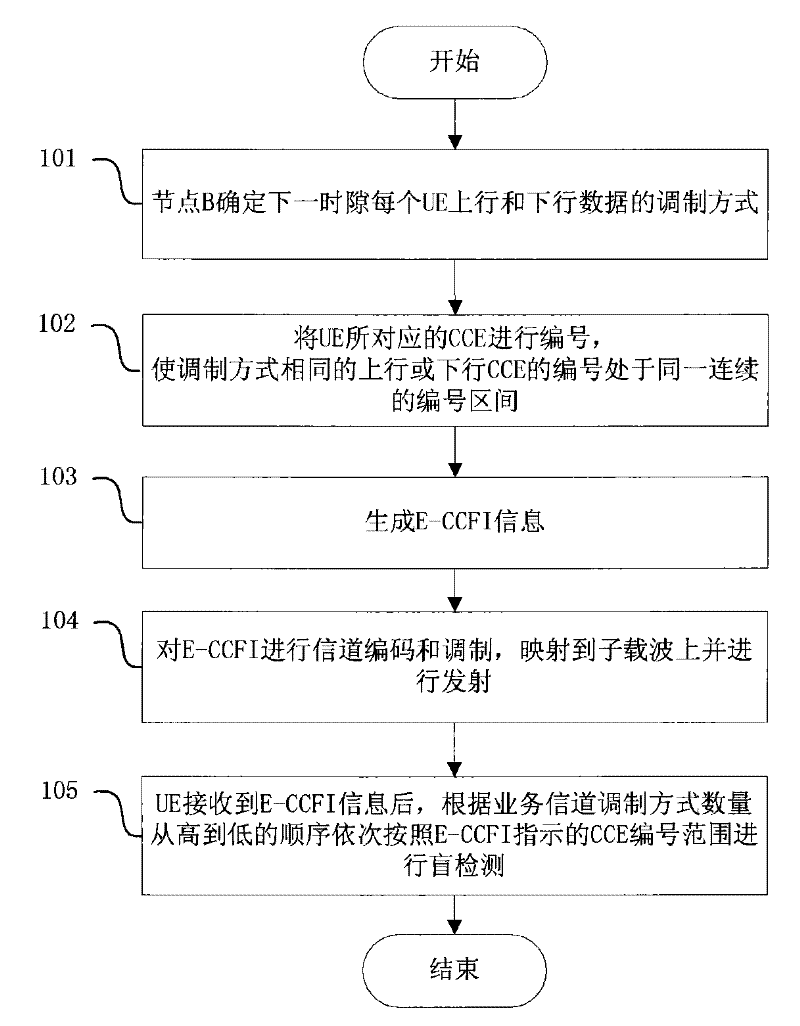 Method for indicating mobile terminal to control channel information and method for controlling channel blind detection