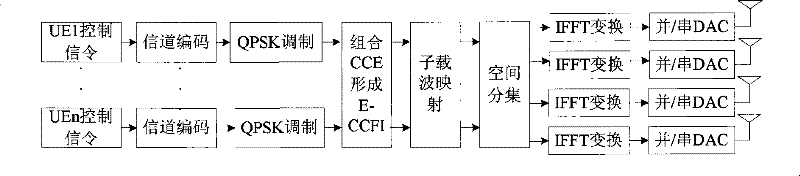 Method for indicating mobile terminal to control channel information and method for controlling channel blind detection