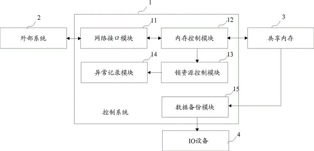 Method and system for controlling shared memory