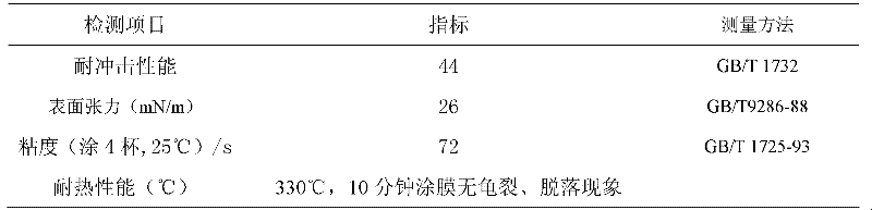 Preparation method of modified organic silicon resin and paint containing prepared modified organic silicon resin