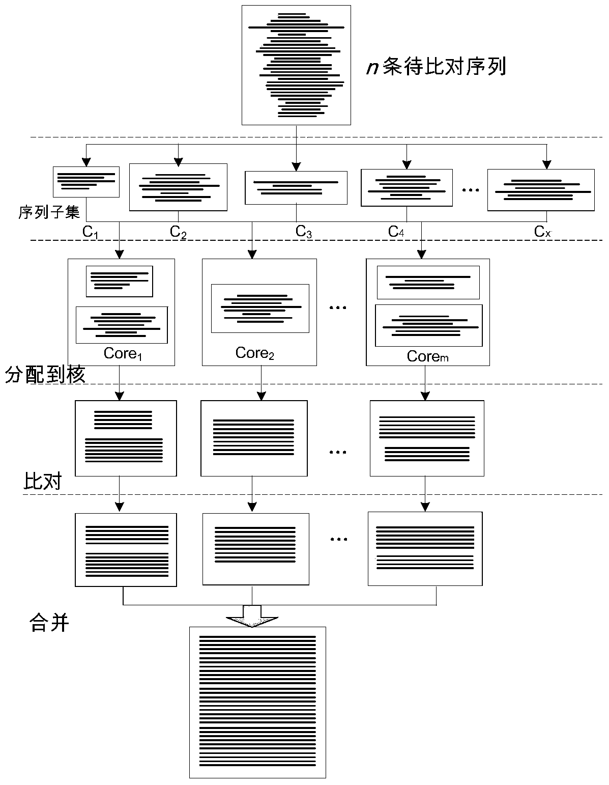 Parallel universal sequence alignment method running on multi-core computer platform