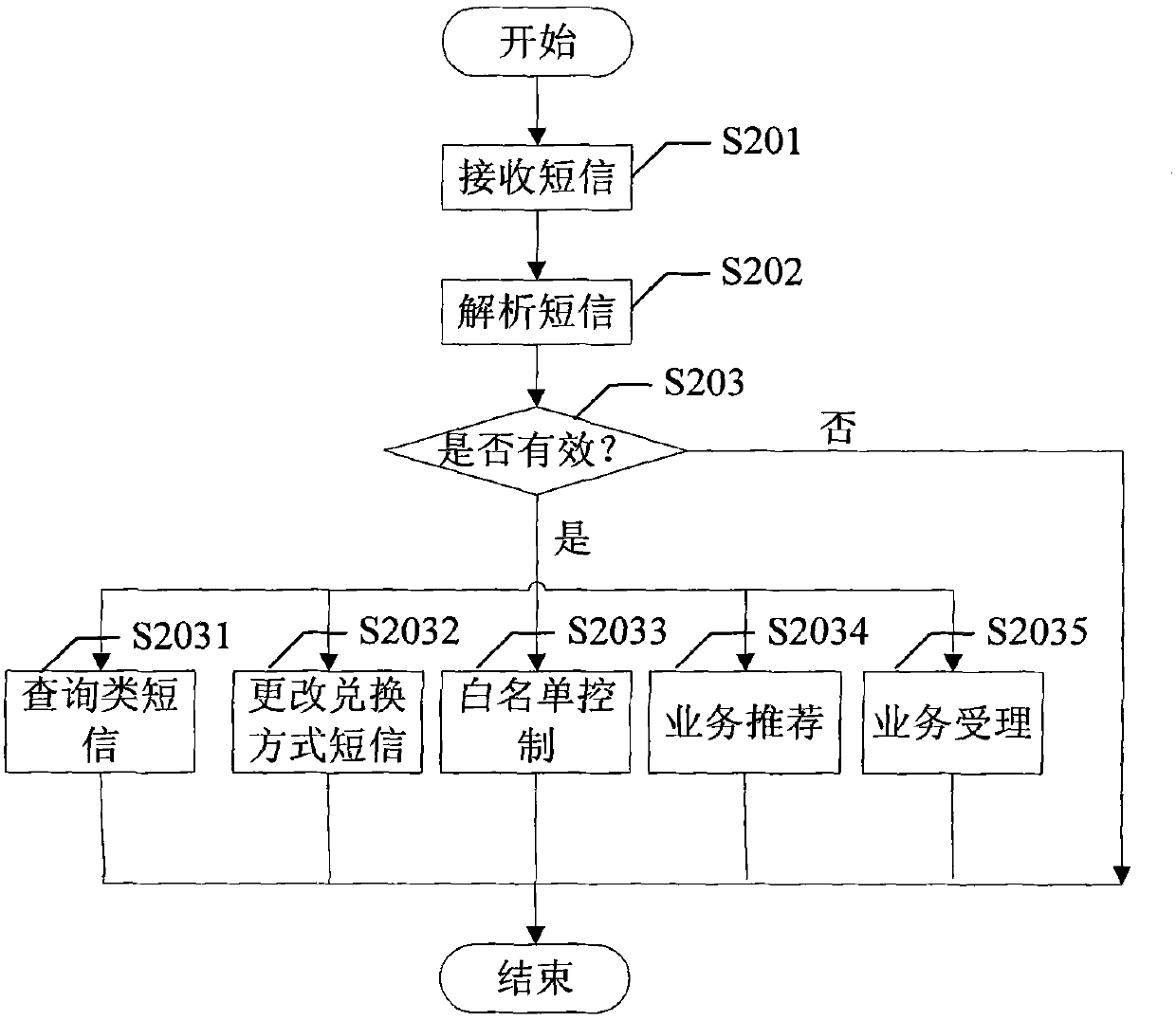 Data service processing method, device and system