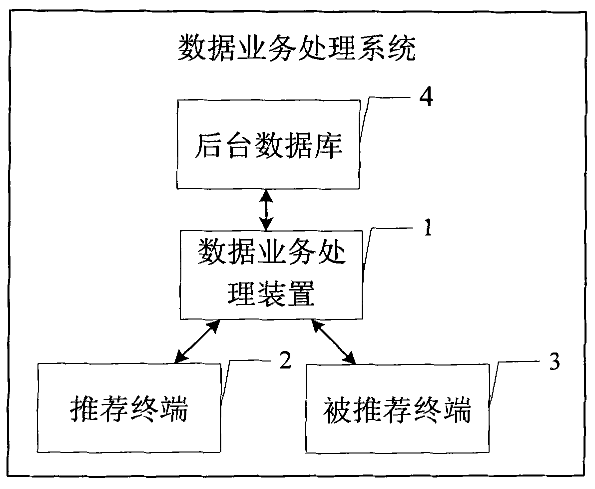 Data service processing method, device and system