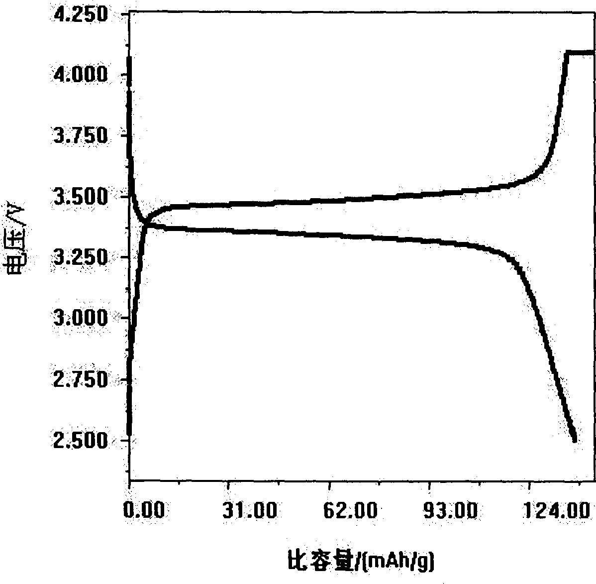 Method for synthesizing carbon-cladded ironic lithium phosphate