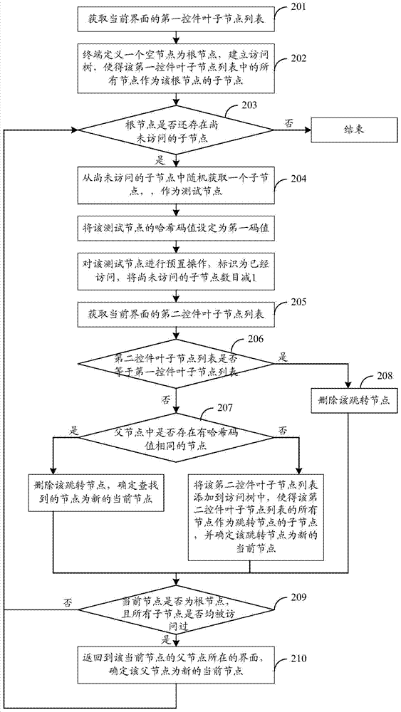 A testing method, device and system for a terminal application interface