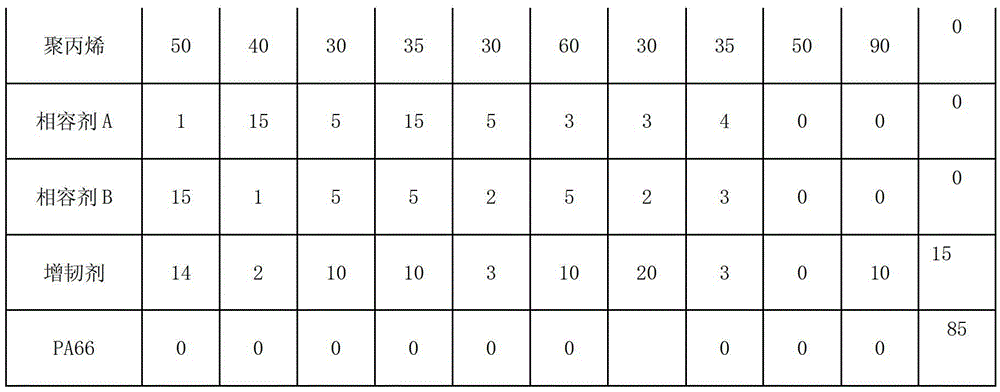 High temperature resistant high impact polyphenylene ether/polypropylene alloy material and preparation method thereof