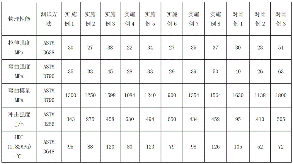 High temperature resistant high impact polyphenylene ether/polypropylene alloy material and preparation method thereof