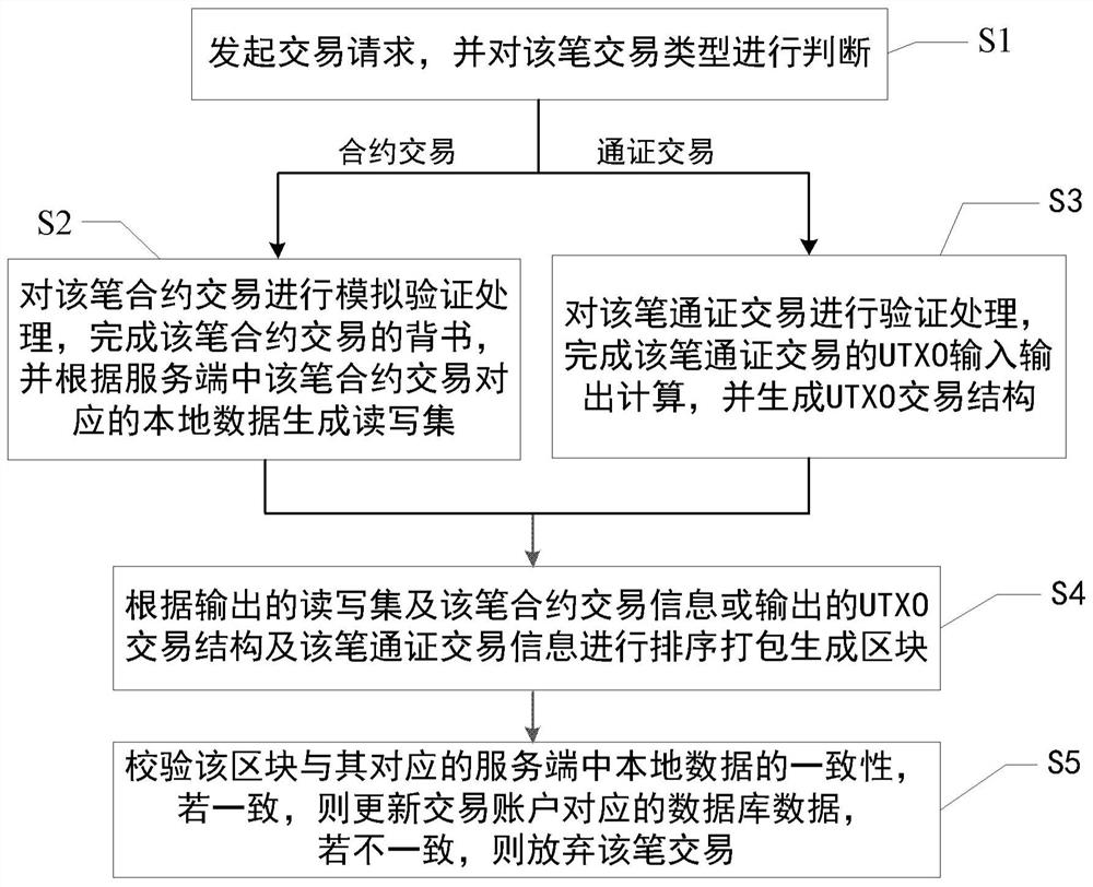 Alliance chain-based token passing method and system, electronic equipment and storage medium