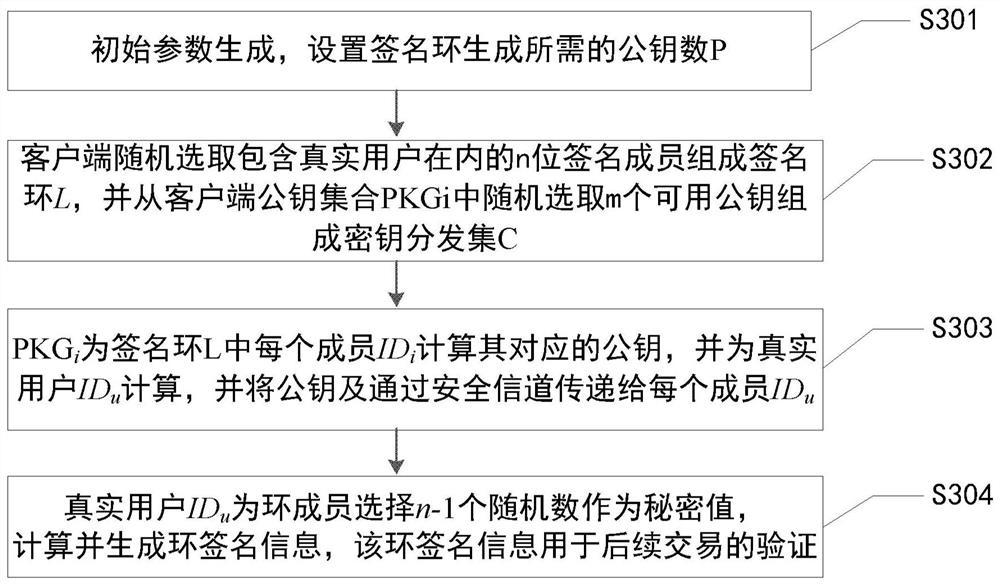 Alliance chain-based token passing method and system, electronic equipment and storage medium