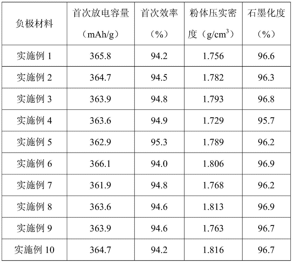 A kind of artificial graphite negative electrode material for lithium ion battery and preparation method thereof