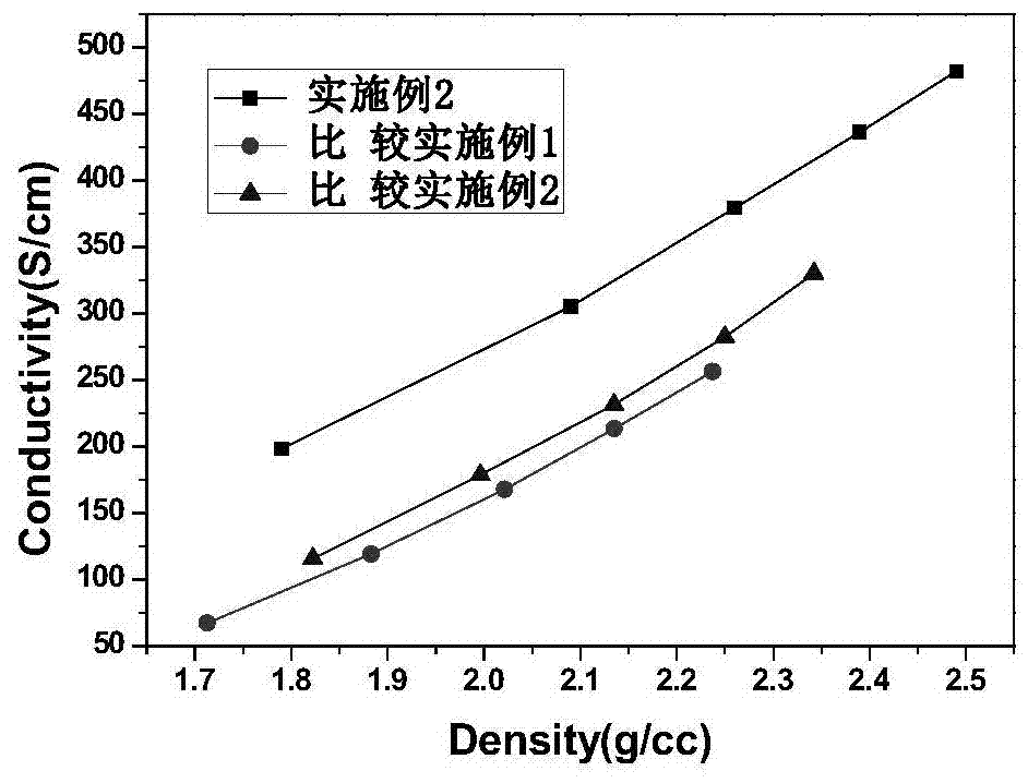 A kind of artificial graphite negative electrode material for lithium ion battery and preparation method thereof